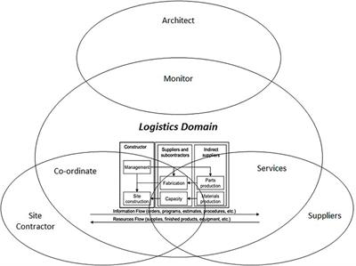 Greening Construction Transport as a Sustainability Enabler for New Zealand: A Research Framework